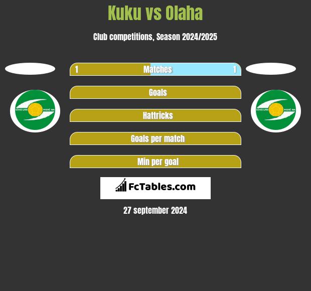 Kuku vs Olaha h2h player stats