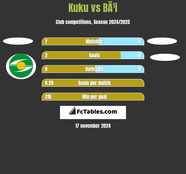 Kuku vs BÃ¹i h2h player stats