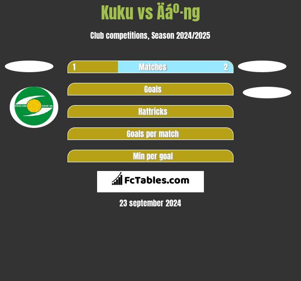 Kuku vs Äáº·ng h2h player stats