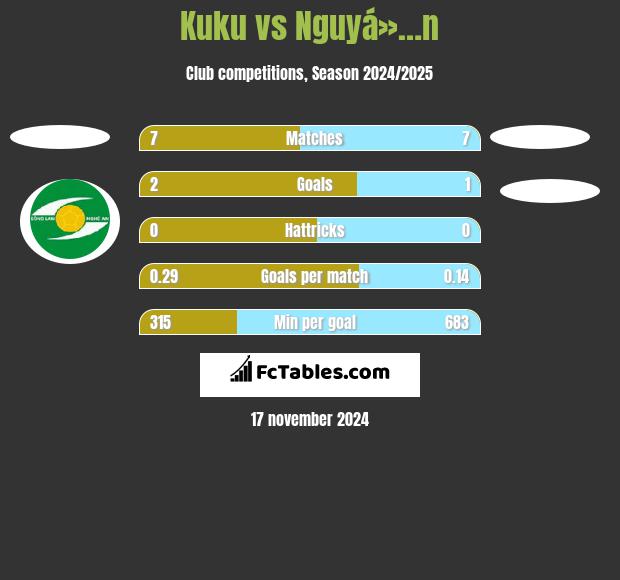 Kuku vs Nguyá»…n h2h player stats