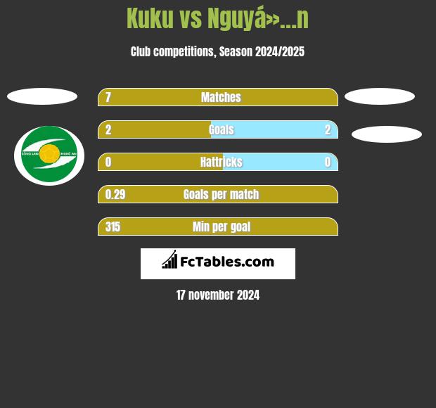 Kuku vs Nguyá»…n h2h player stats