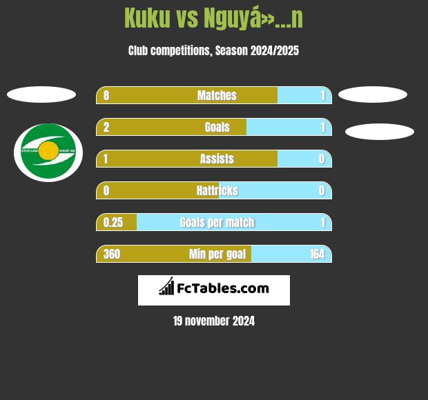 Kuku vs Nguyá»…n h2h player stats