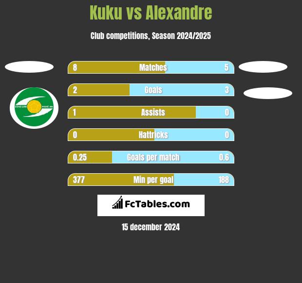 Kuku vs Alexandre h2h player stats