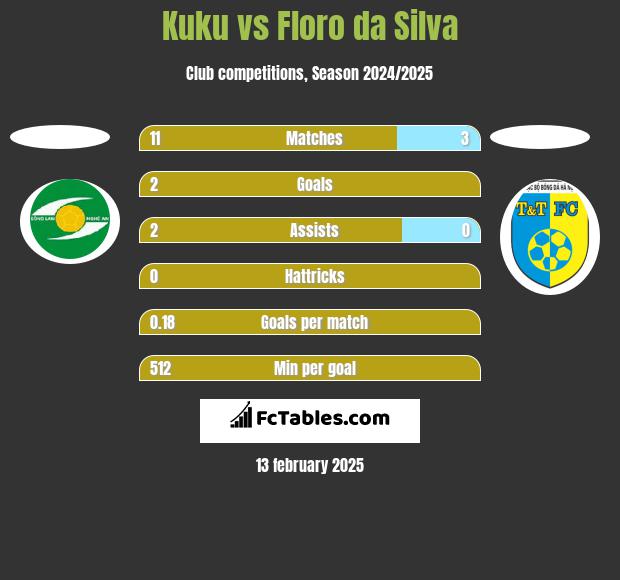 Kuku vs Floro da Silva h2h player stats