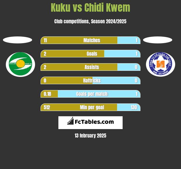 Kuku vs Chidi Kwem h2h player stats