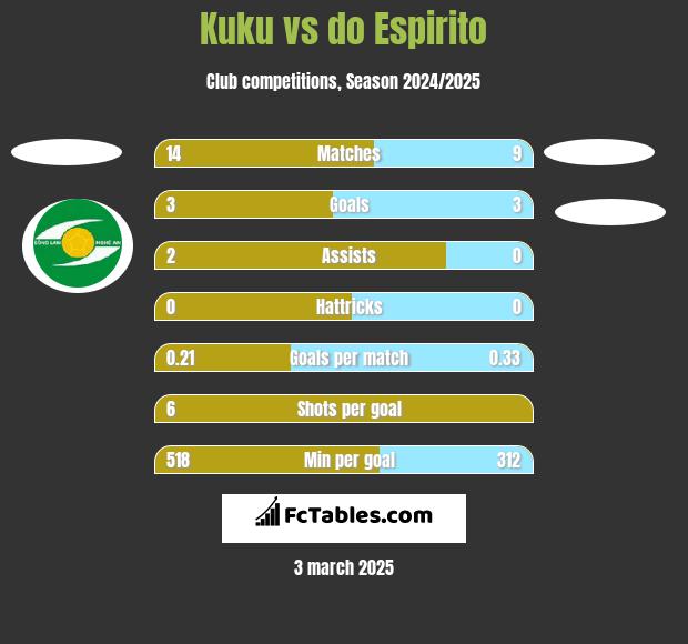 Kuku vs do Espirito h2h player stats