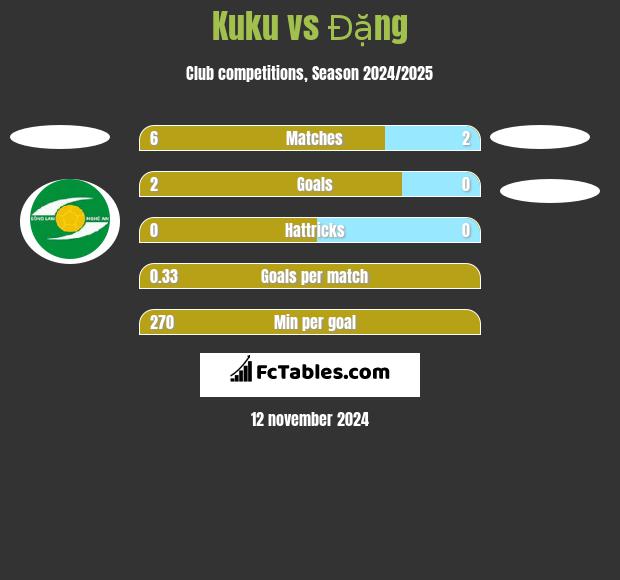 Kuku vs Đặng h2h player stats