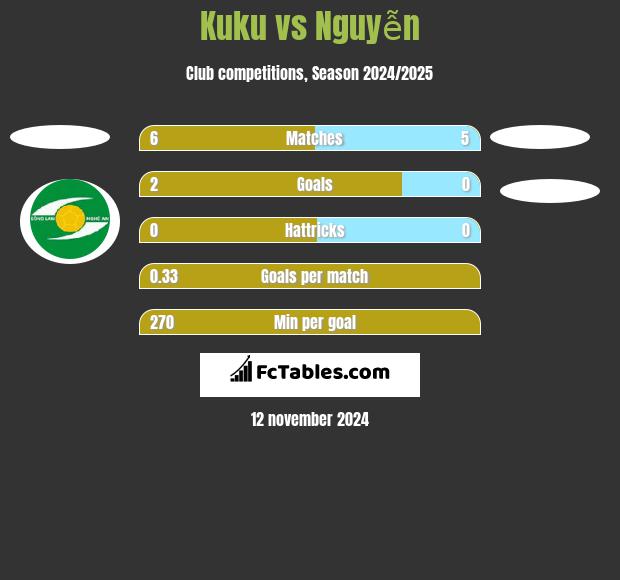 Kuku vs Nguyễn h2h player stats