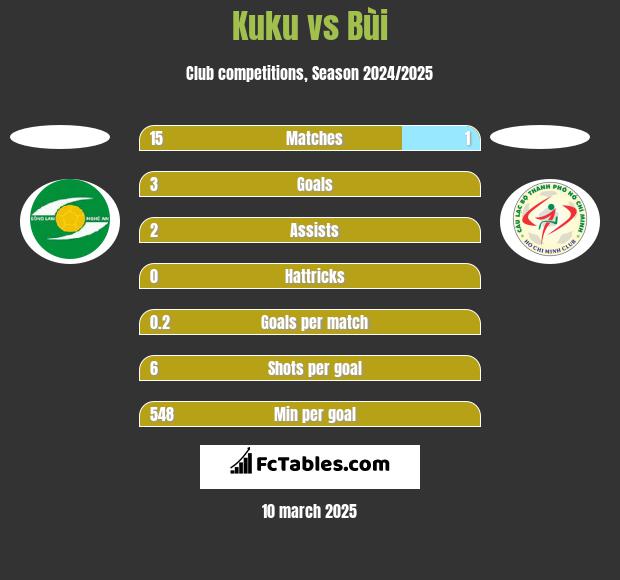 Kuku vs Bùi h2h player stats