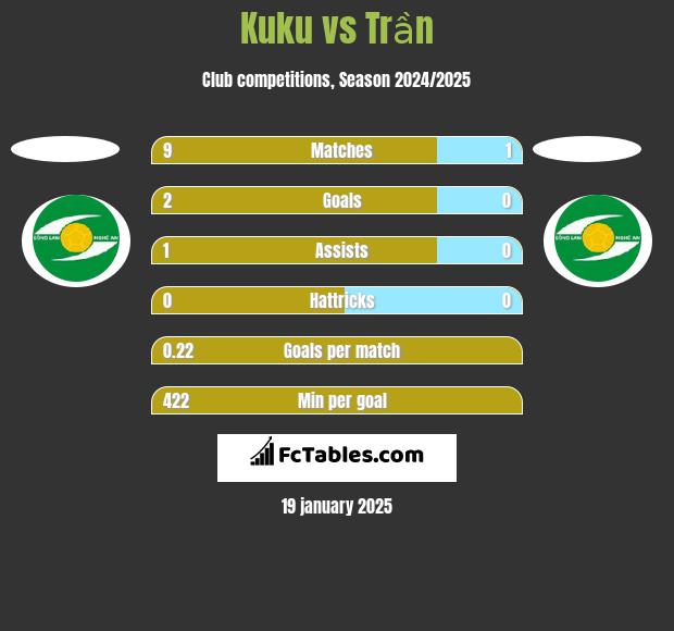 Kuku vs Trần h2h player stats