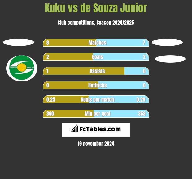 Kuku vs de Souza Junior h2h player stats