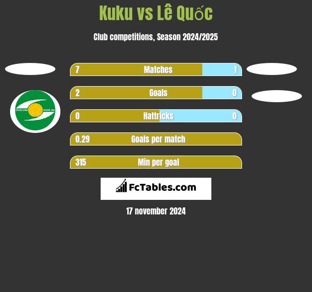 Kuku vs Lê Quốc h2h player stats