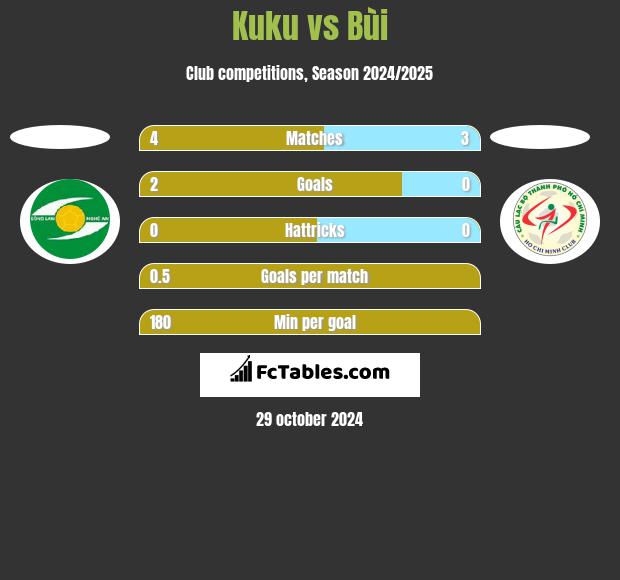 Kuku vs Bùi h2h player stats