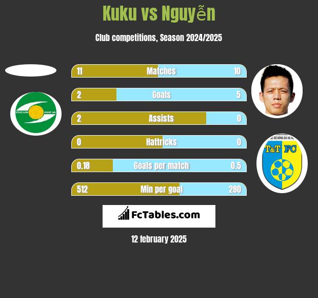 Kuku vs Nguyễn h2h player stats