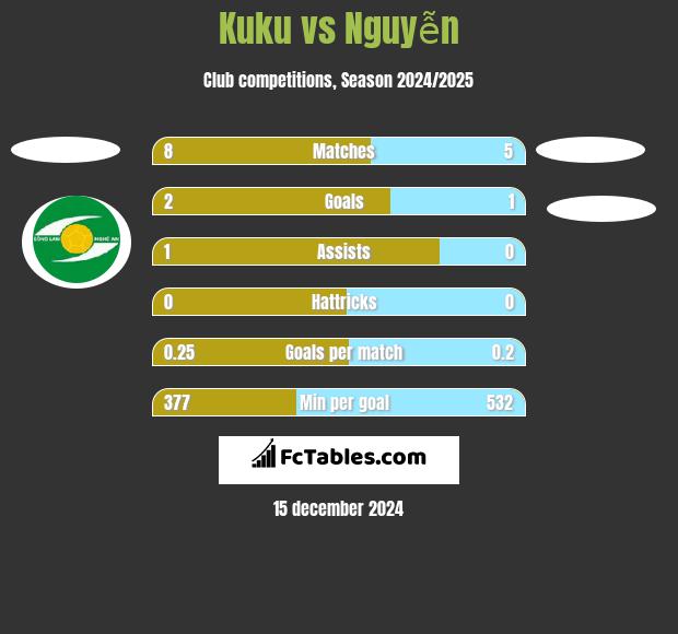 Kuku vs Nguyễn h2h player stats