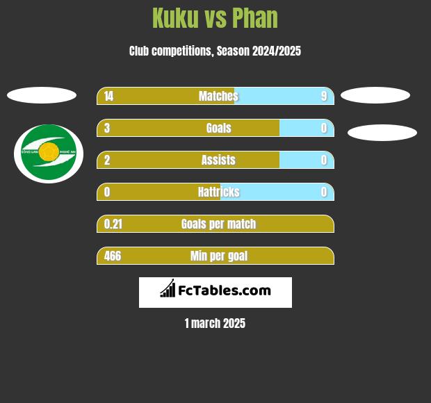 Kuku vs Phan h2h player stats