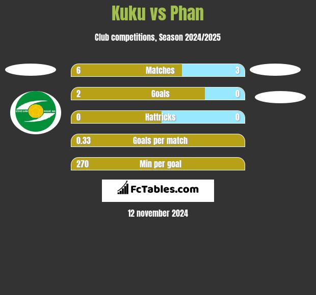 Kuku vs Phan h2h player stats