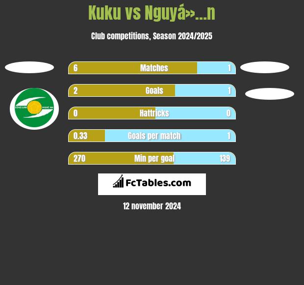 Kuku vs Nguyá»…n h2h player stats