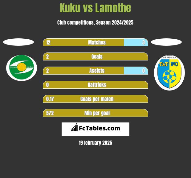 Kuku vs Lamothe h2h player stats