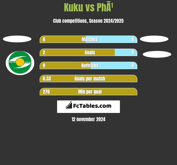 Kuku vs PhÃ¹ h2h player stats