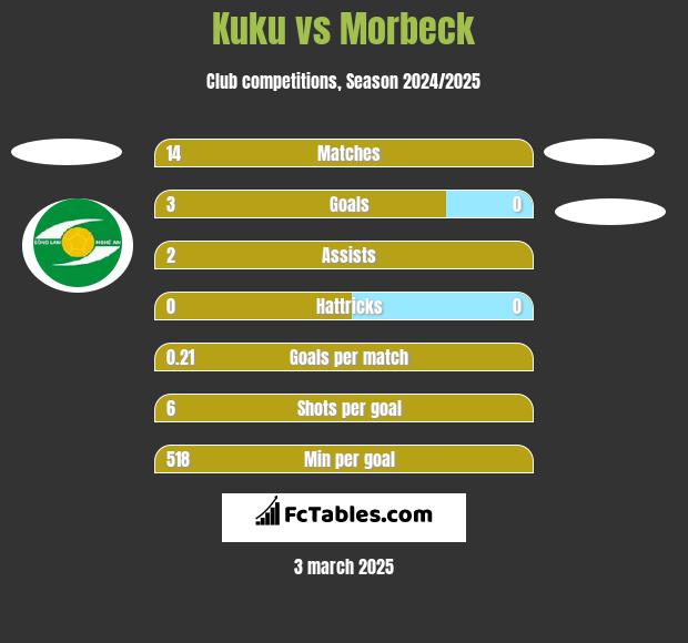 Kuku vs Morbeck h2h player stats