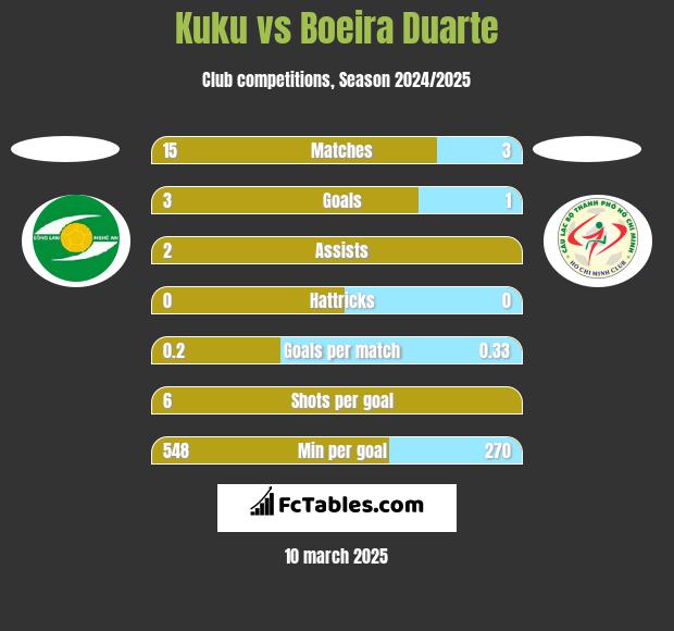 Kuku vs Boeira Duarte h2h player stats