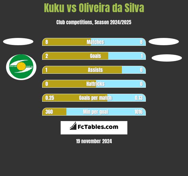 Kuku vs Oliveira da Silva h2h player stats