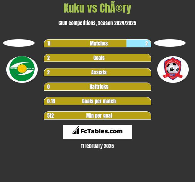 Kuku vs ChÃ©ry h2h player stats