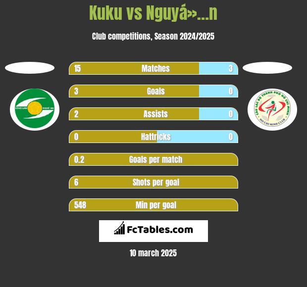 Kuku vs Nguyá»…n h2h player stats