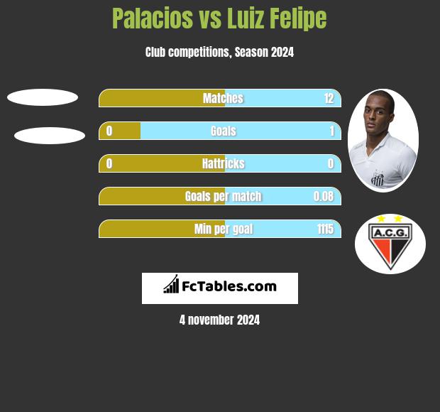 Palacios vs Luiz Felipe h2h player stats