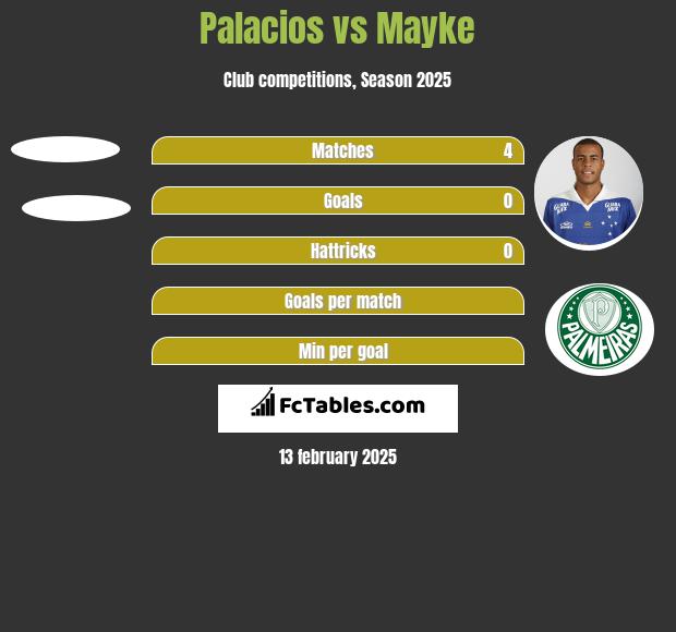 Palacios vs Mayke h2h player stats