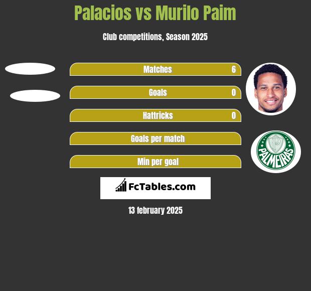 Palacios vs Murilo Paim h2h player stats