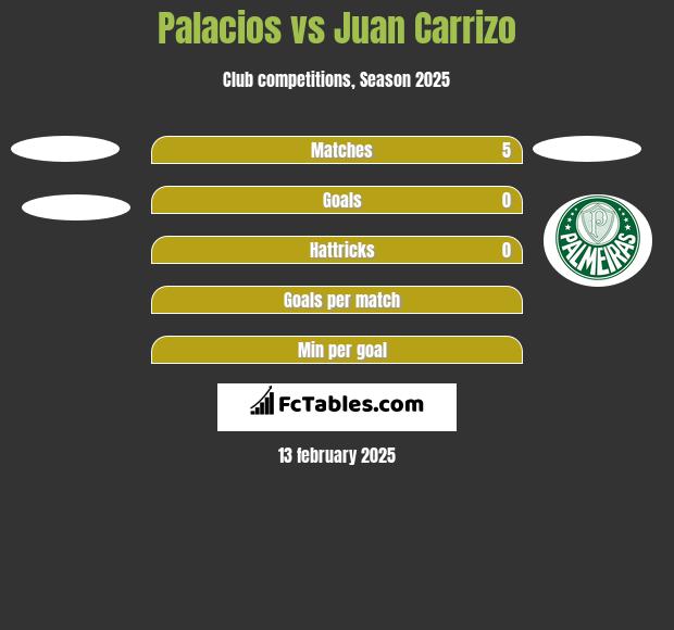 Palacios vs Juan Carrizo h2h player stats