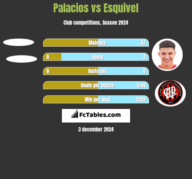 Palacios vs Esquivel h2h player stats