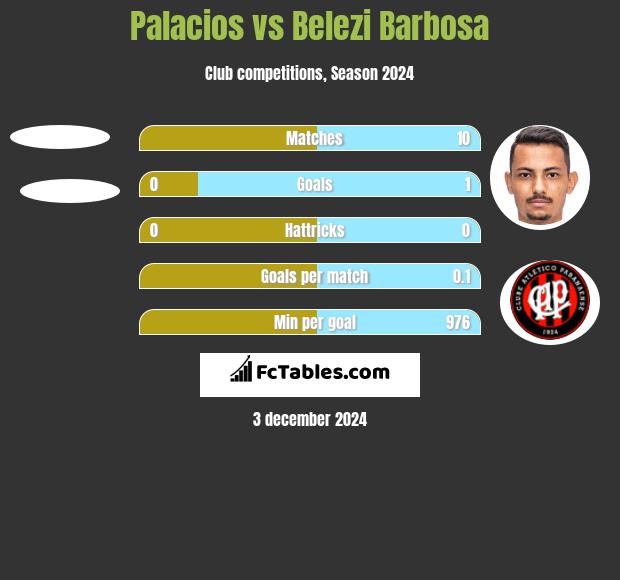 Palacios vs Belezi Barbosa h2h player stats