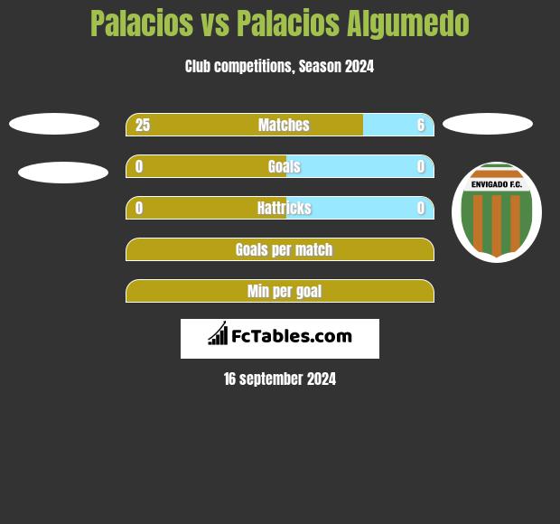 Palacios vs Palacios Algumedo h2h player stats