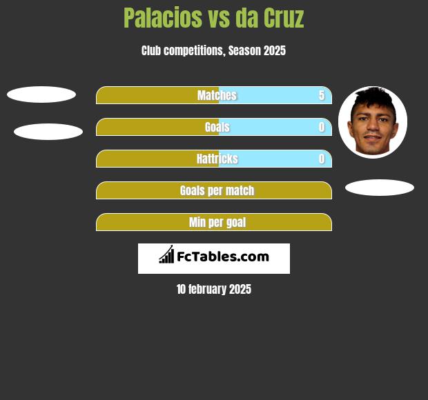 Palacios vs da Cruz h2h player stats