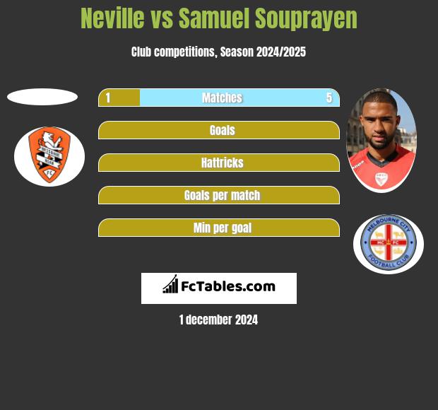 Neville vs Samuel Souprayen h2h player stats