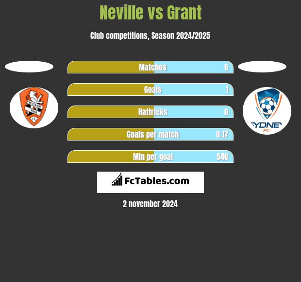 Neville vs Grant h2h player stats