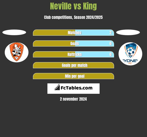 Neville vs King h2h player stats