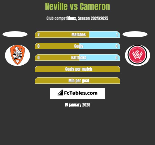 Neville vs Cameron h2h player stats