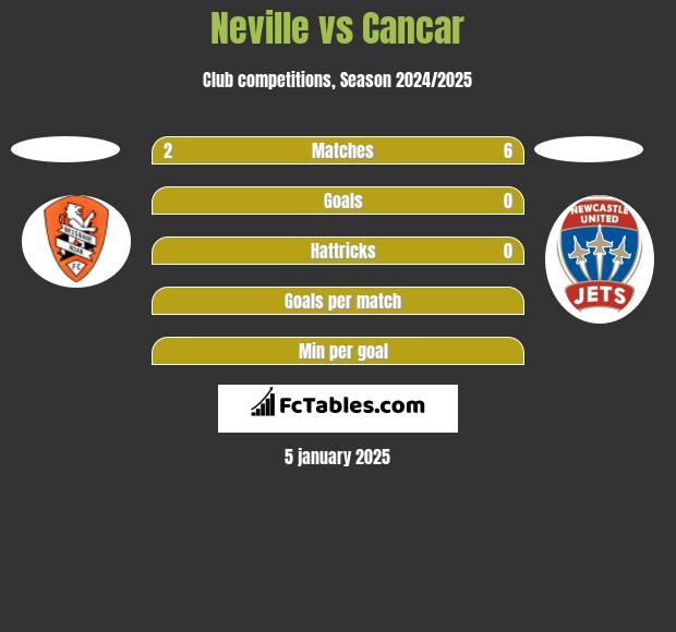 Neville vs Cancar h2h player stats