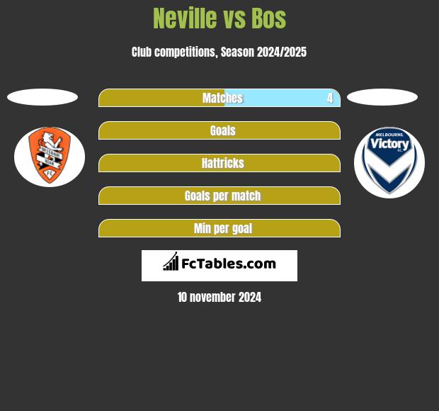 Neville vs Bos h2h player stats