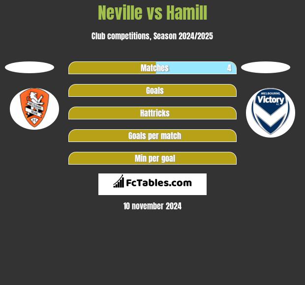 Neville vs Hamill h2h player stats