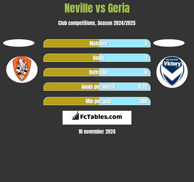 Neville vs Geria h2h player stats