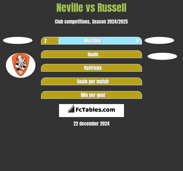 Neville vs Russell h2h player stats