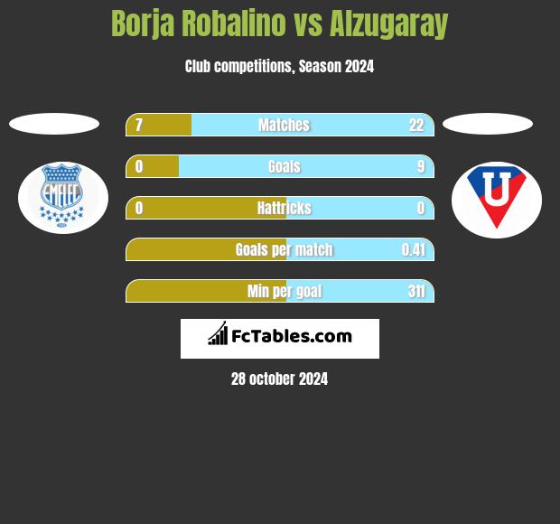 Borja Robalino vs Alzugaray h2h player stats