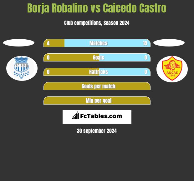 Borja Robalino vs Caicedo Castro h2h player stats