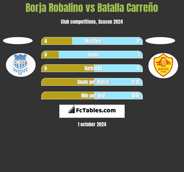 Borja Robalino vs Batalla Carreño h2h player stats