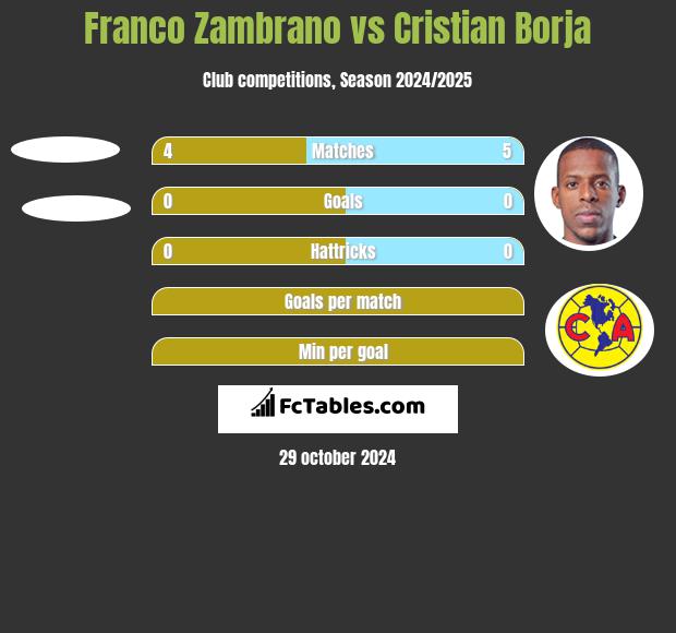 Franco Zambrano vs Cristian Borja h2h player stats